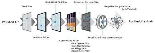 Rabbit Air MinusA2 Filter Replacement Kit - Odor Remover