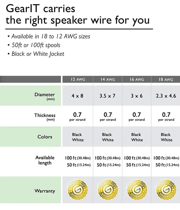 12AWG Speaker WIRE, Gearit Pro Series 12 Gauge Speaker Wire Cable 200 Feet, Use